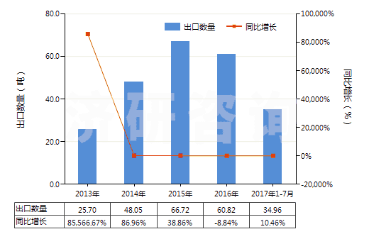 2013-2017年7月中國含有氨芐青霉素的藥品（未配定劑量或制成零售包裝）(HS30031011)出口量及增速統(tǒng)計(jì)